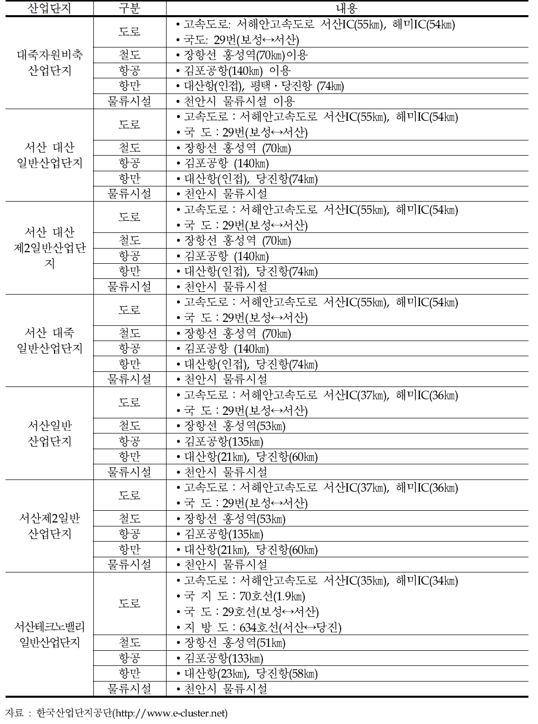 대산항 배후산업단지 화물 연계수송망 현황