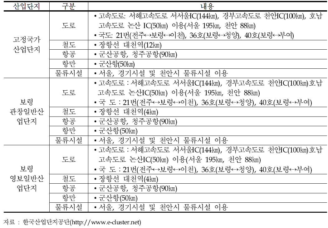 보령항 배후산업단지 화물 연계수송망 현황