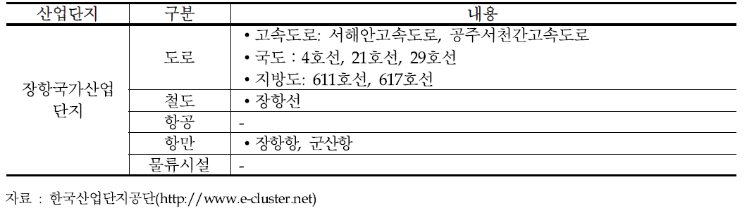 장항항 배후산업단지 화물 연계수송망 현황