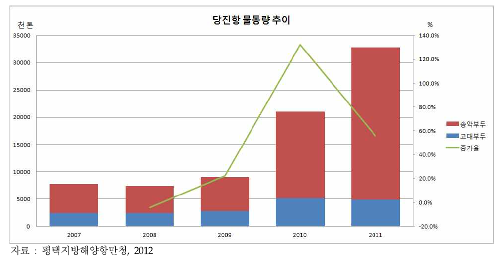 당진항 물동량 추이