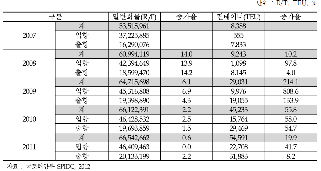 대산항 물동량 추이