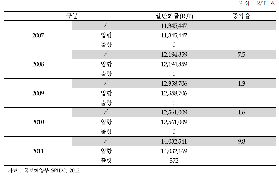 태안항 물동량 추이