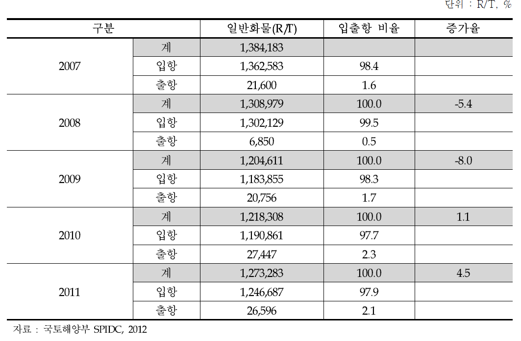 장항항 물동량 추이