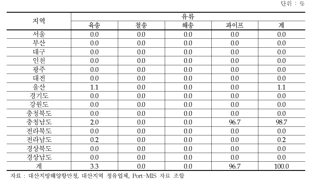 대산항 수출입 유류 수단별/기종점별 이동비율