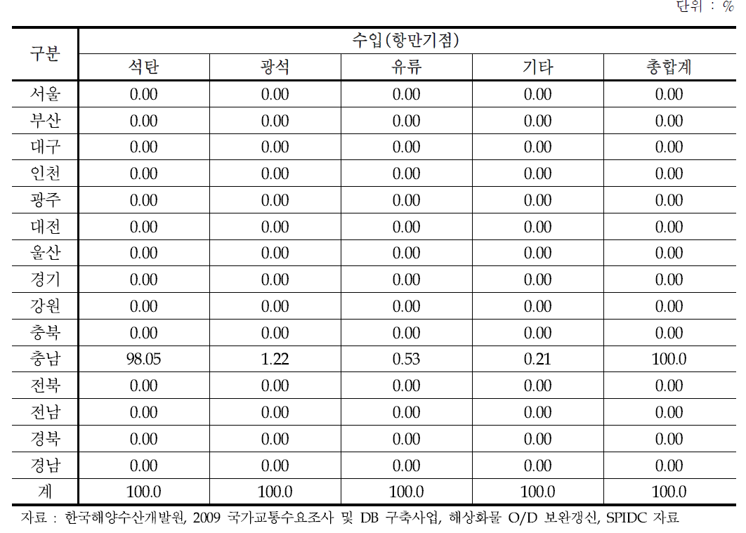 보령항 품목별 수입물동량 기종점