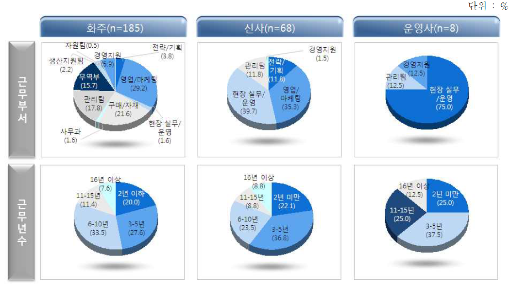 수요 조사 응답자의 특성