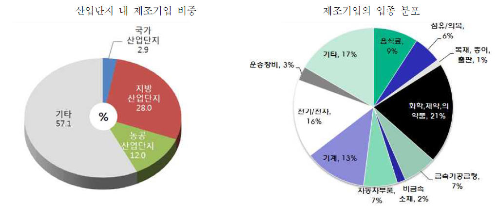 조사기업의 소재지 및 업종 분포