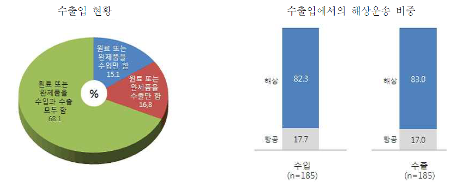 조사기업의 수출입 현황 및 해상운송 비중