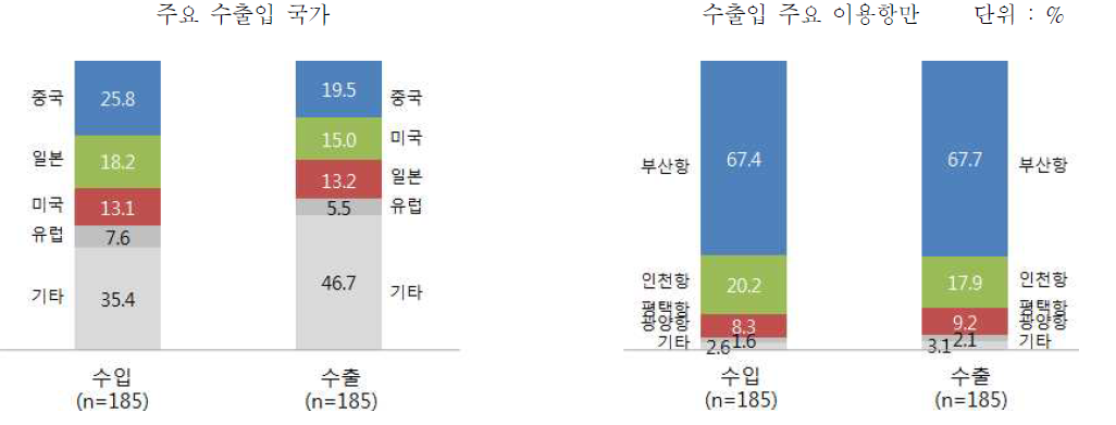 수출입 컨테이너물동량의 주요 국가 및 이용항만