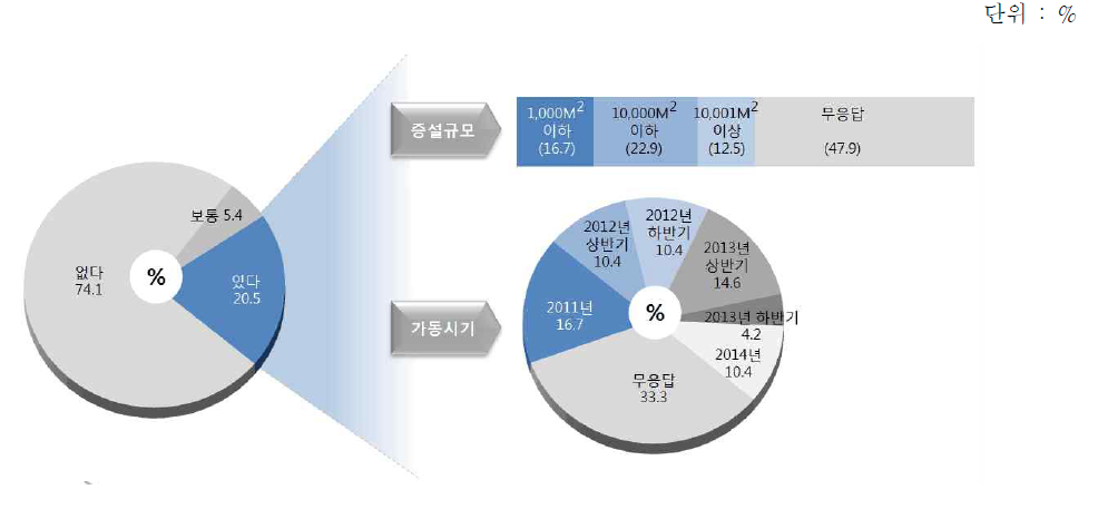 조사 기업의 향후 공장 및 설비 증설 계획