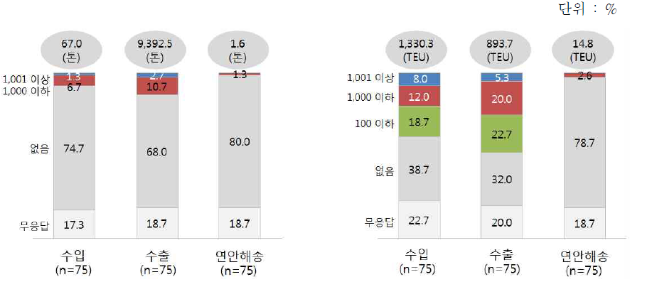 충청권 항만의 향후 예상 물동량