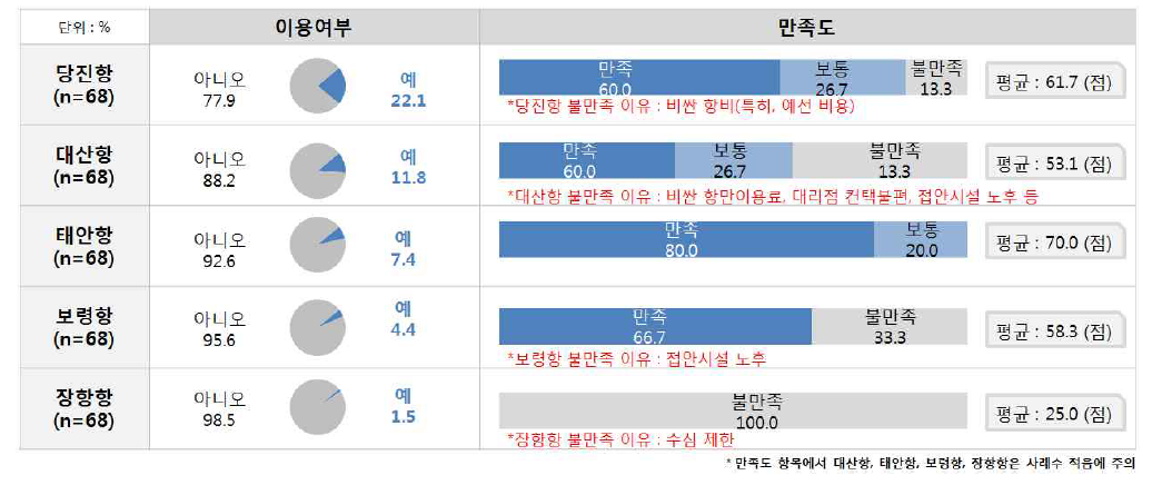 선사의 충청권 항만이용 여부 및 만족도