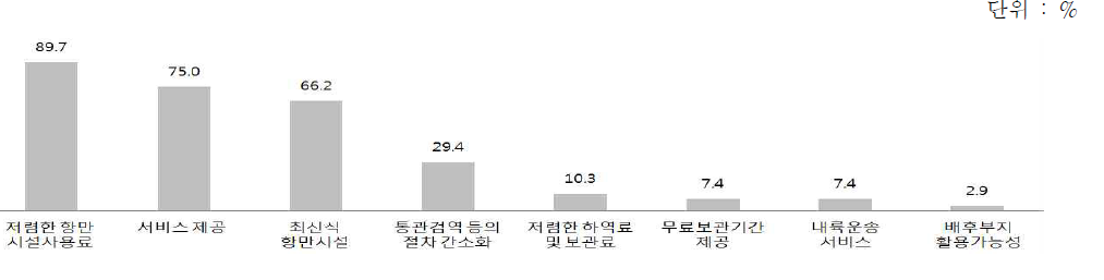 선사의 항만 선택 시 고려 요인