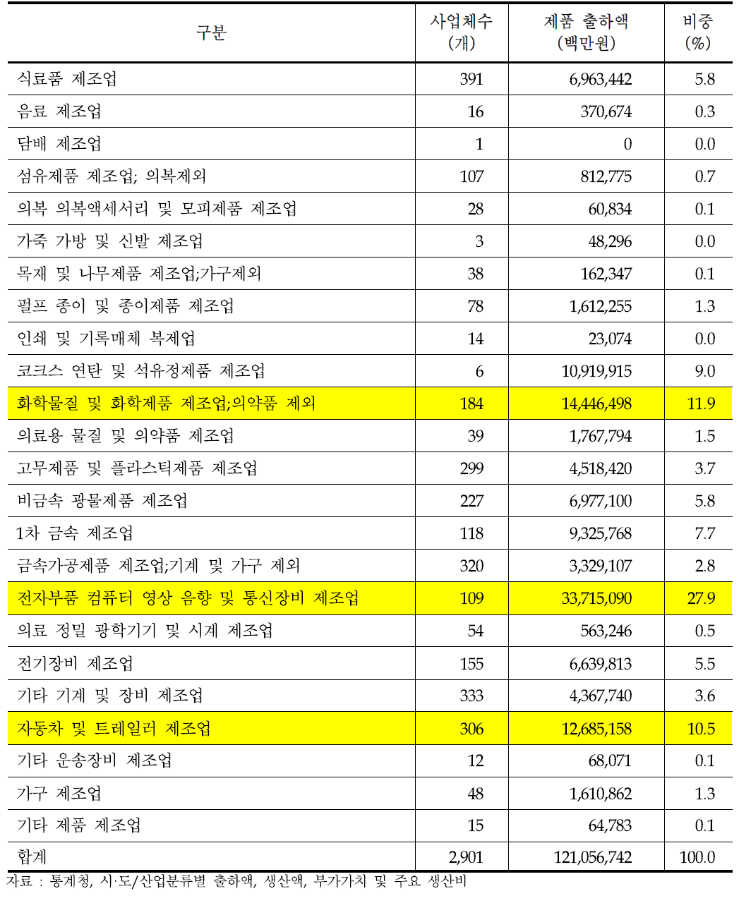 충남 주요 제조업종별 제품 출하액 비중(2009년 기준)