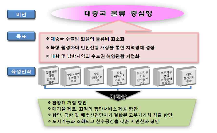 「제3차 인천항 기본계획」의 인천항 비전, 목표 및 육성전략