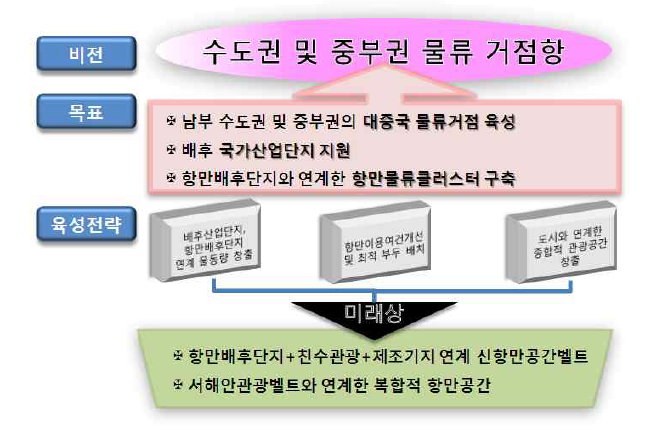 「제3차 평택․당진항 기본계획」의 평택․당진항 비전, 목표 및 육성전략