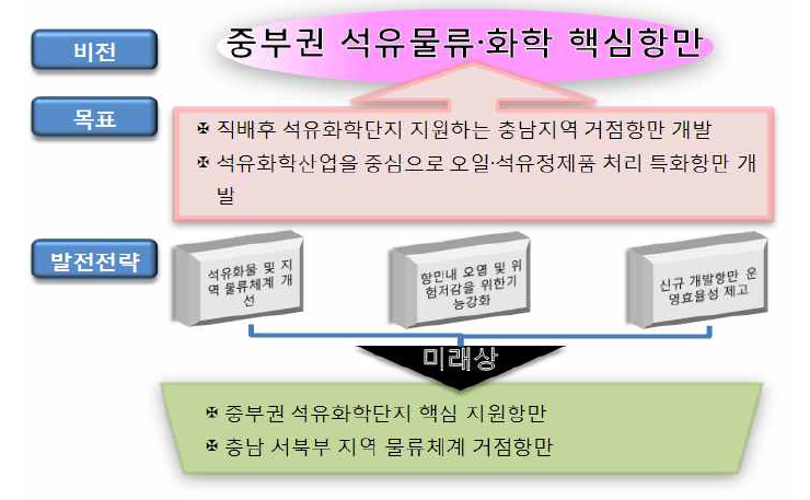 「제3차 대산항 기본계획」의 대산항 비전, 목표 및 발전전략