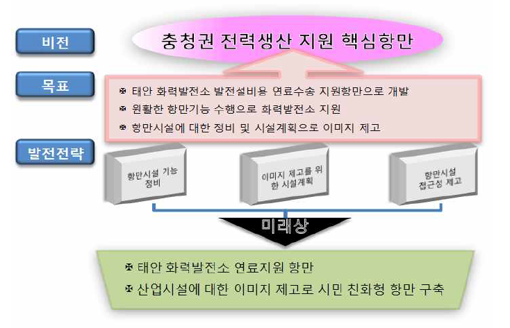 「제3차 태안항 기본계획」의 태안항 비전, 목표 및 발전전략