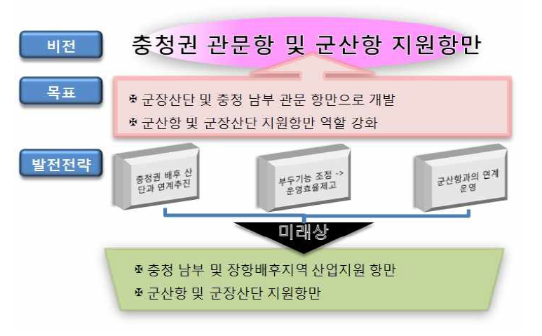 「제3차 장항항 기본계획」의 장항항 비전, 목표 및 발전전략