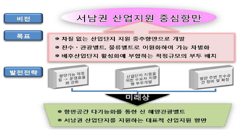 「제3차 목포항 기본계획」의 목포항 비전, 목표 및 발전전략