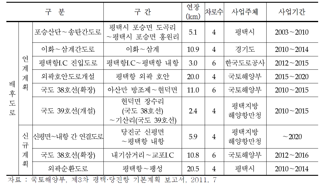 제3차 평택․당진항 기본계획의 도로개설 계획