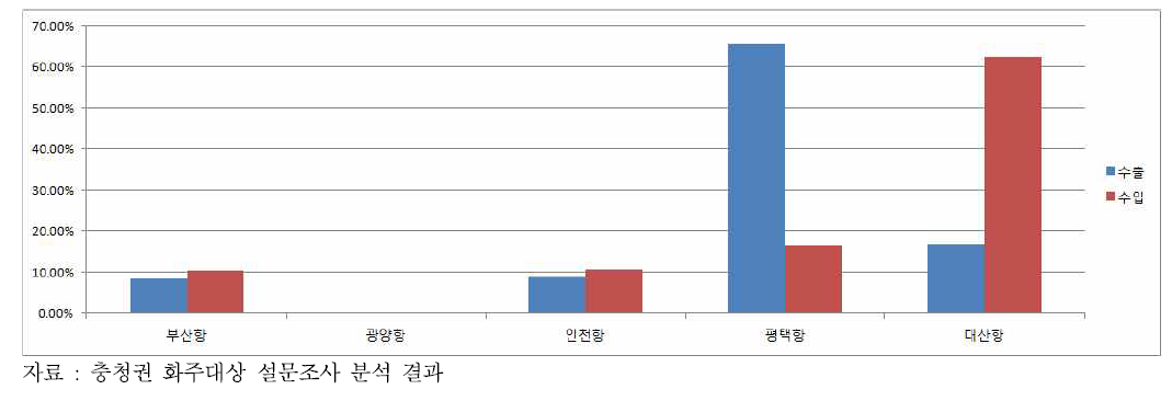 주요 항만별 충남권 수출입 물동량 처리 비중