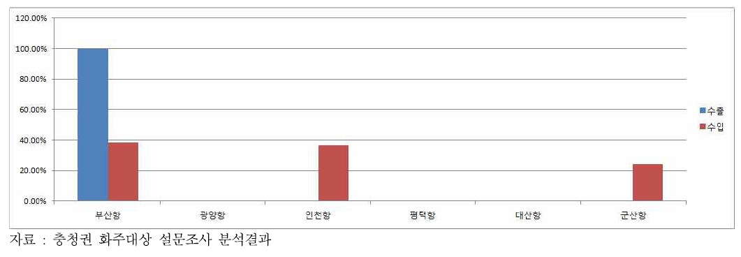 주요 항만별 충북권 수출입 물동량 처리 비중