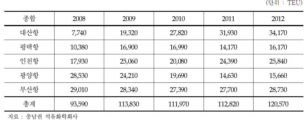 항만별 대산지역 석유화학단지 발생 컨테이너물동량 처리실적 추이
