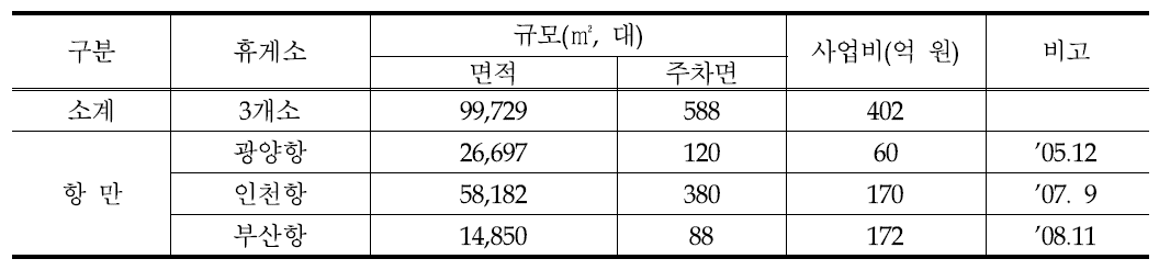 항만별 화물차휴게소 운영 현황