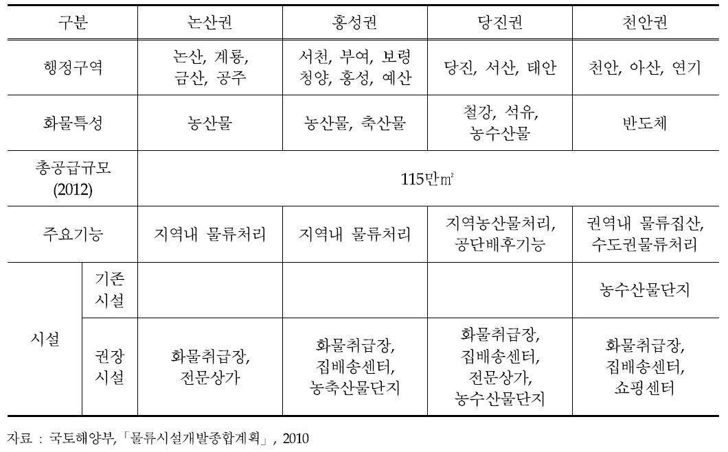 충청남도 물류시설 수요