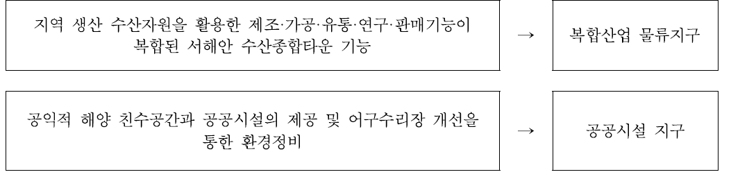 항만재개발 도입기능 구상