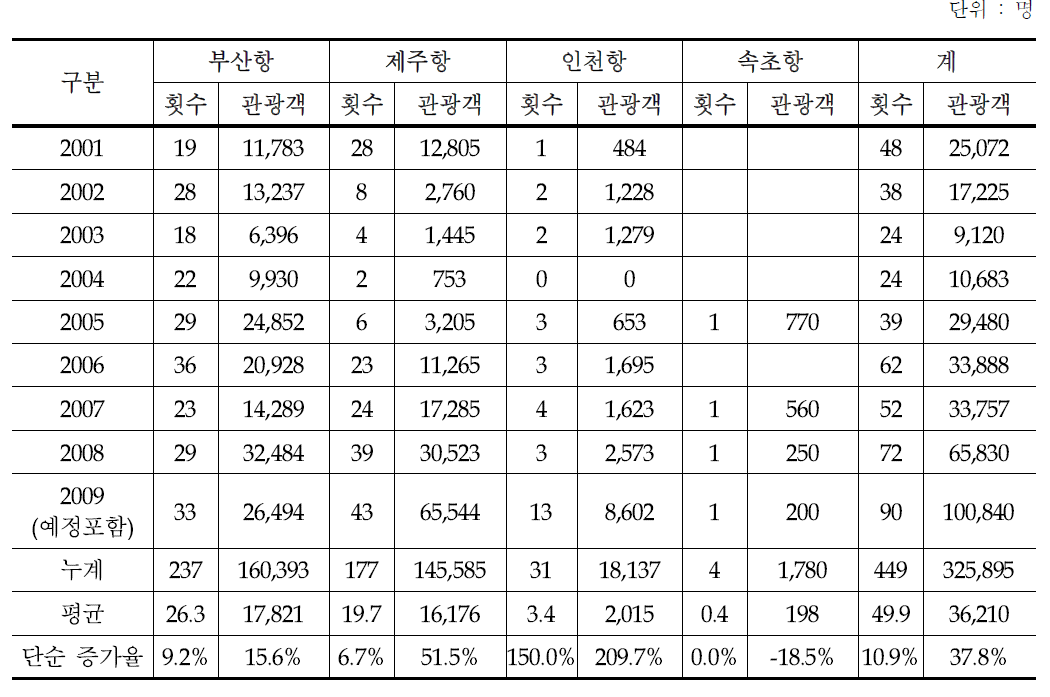 우리나라 각 항만의 국제크루즈 입항 추이