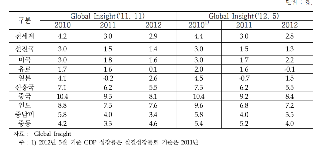 세계경제 전망치 및 실적치 변화