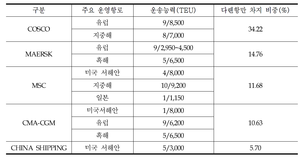 다롄항 주요 컨테이너 선사 현황