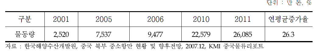 잉커우항 총 물동량 처리실적 추이