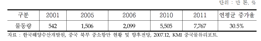 단동항 총 물동량 처리실적 추이