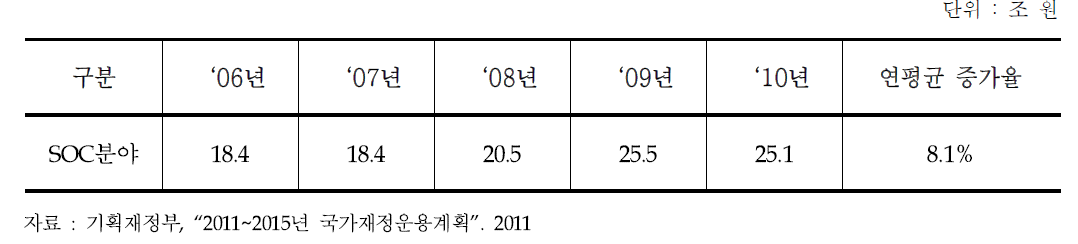 SOC 분야 투자액