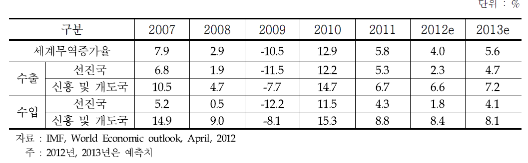 선진국 및 신흥국 수출입 증감률 비교