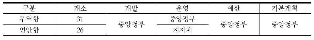 기존 항만관리 체계