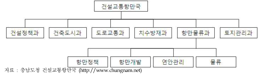 충청남도 건설교통항만국의 조직도