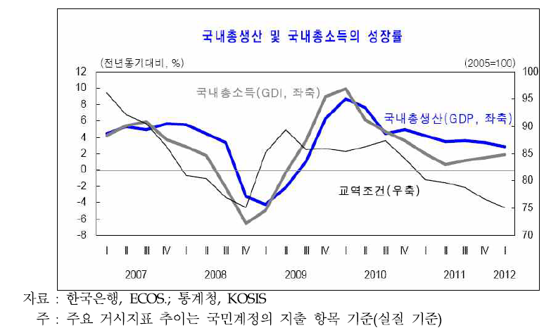 실질 GDP 추이