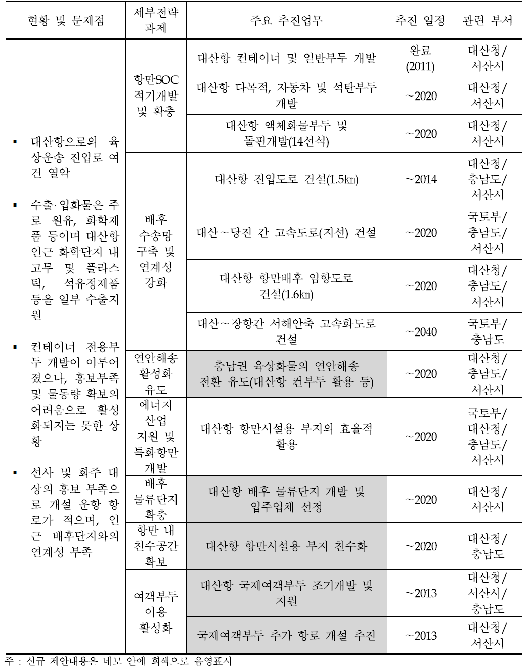 대산항 주요 과제별 실행 로드맵