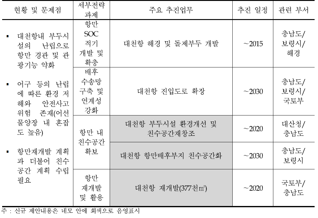 대천항 주요 과제별 실행 로드맵