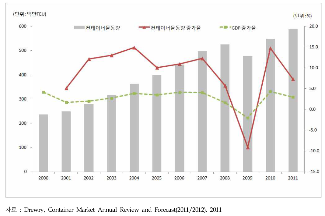 세계 컨테이너물동량 추이