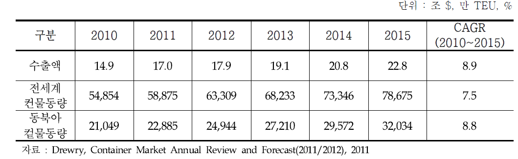 전세계 수출액 및 컨테이너물동량 전망