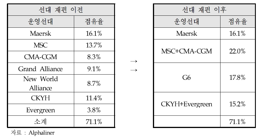 얼라이언스 시장점유율 변화