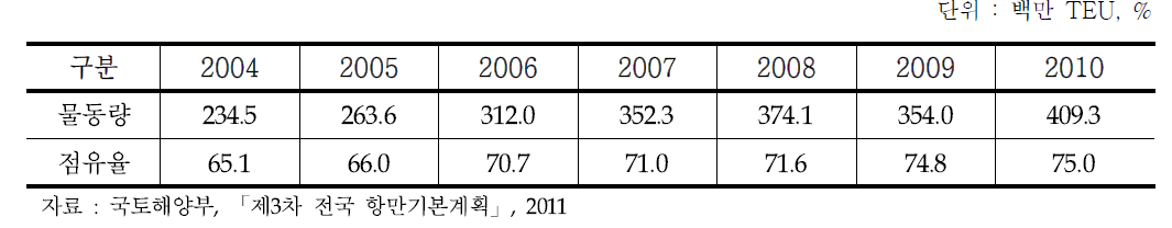 글로벌터미널 운영사의 컨테이너물동량 처리실적 및 세계물동량 비중