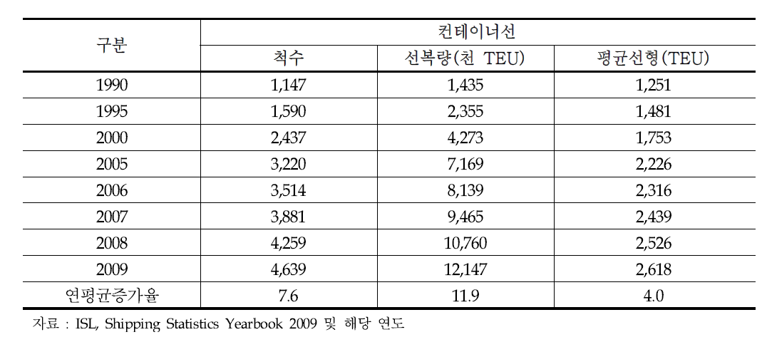 컨테이너선의 평균선형 확대