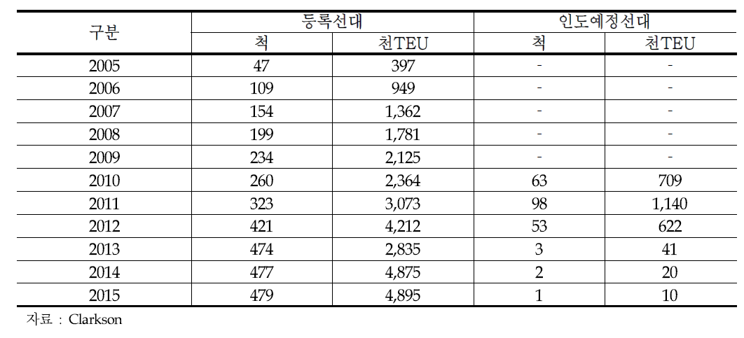 연도별 8,000TEU급 대형선박 운항선대 전망