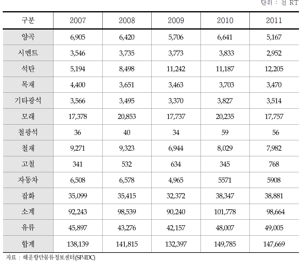 인천항 품목별 물동량 추이